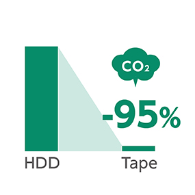 HDD 대비 Tape CO2 절감 아이콘