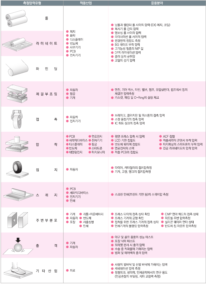 Prescale 주요 산업군 적용 예시